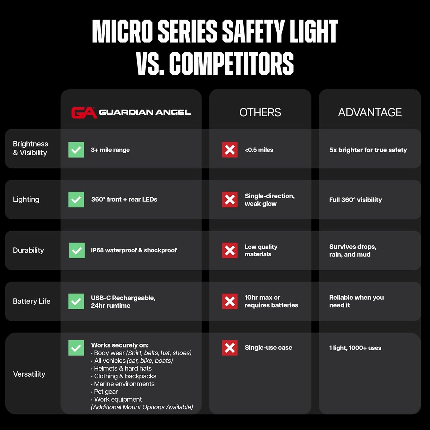 Guardian Angel Micro Series Safety Lights, Beacon Device (Orange Front & Orange Rear) | Rechargeable, Magnetic, Hands-Free Wearable LED Light for Dog Walking, Cycling, Hiking & Camping