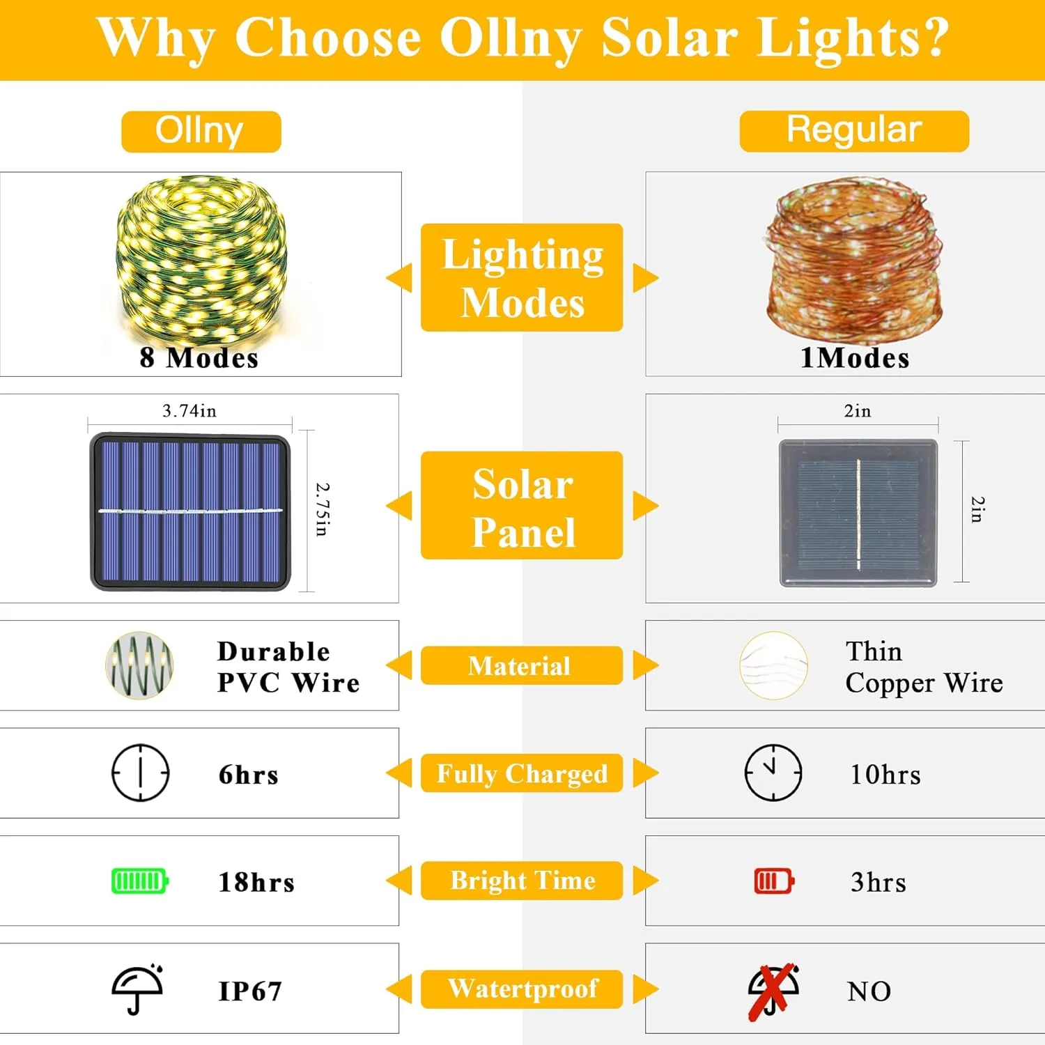 Ollny Solar String Lights for Outside, 2 Pack Total 132FT 400LED Solar Fairy Lights Outdoor, IP67 Waterproof 8 Modes String Lights for Tree Yard Garden Patio Party, Warm White